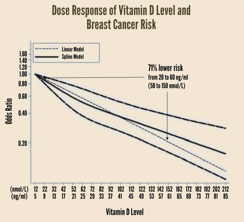 Analysis of 70 Studies Finds 71 LOWER BREAST CANCER RISK with VITAMIN